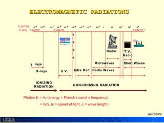 http://dmco.ucla.edu/McBride_Labhttp://dmco.ucla.edu/McBride_Lab
WMcB2008
ELECTROMAGNETIC RADIATIONSELECTROMAGNETIC RADIATIONS
Photon E = hν (energy = Planck’s const x frequency)
= hc/λ (c = speed of light, λ = wave length)
1010-9-9 1010-8-8 1010-7-7 1010-6-6 1010-5-5 1010-4-4 1010-3-3 1010-2-2 1010-1-1 11 1010 101022 101033 101044
γγ raysrays
X-raysX-rays U.V.U.V.
vv
ii
ss
ii
bb
ll
ee
Infra RedInfra Red Radio WavesRadio Waves
MicrowavesMicrowaves Short WavesShort Waves
T.V.T.V.
RadioRadio
RadarRadar
IONIZINGIONIZING
RADIATIONRADIATION NON-IONIZING RADIATIONNON-IONIZING RADIATION
λ (cms)
E (eV) 1.24x107
1.24x102
1.24x10-13
 