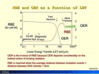 http://dmco.ucla.edu/McBride_Labhttp://dmco.ucla.edu/McBride_Lab
WMcB2008
Linear Energy Transfer (LET keV/Linear Energy Transfer (LET keV/µµm)m)
RBERBE
(for cell kill)(for cell kill)
10001000100100101011
00
22
44
66
88
RBERBE
DiagnosticDiagnostic
X-raysX-rays
FastFast
NeutronsNeutrons
AlphaAlpha
ParticlesParticles
overkilloverkill
0.10.1
Co-60Co-60
gamma raysgamma rays
00
11
22
33
44
OEROER
OEROER
OER is the inverse of RBE because OER depends considerably on theOER is the inverse of RBE because OER depends considerably on the
indirect action of ionizing radiationindirect action of ionizing radiation
RBE is maximal when the average distance between ionization events =RBE is maximal when the average distance between ionization events =
distance between DNA strands = 2nmdistance between DNA strands = 2nm
RBE and OER as a function of LETRBE and OER as a function of LET
 