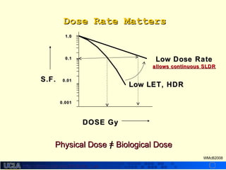 http://dmco.ucla.edu/McBride_Labhttp://dmco.ucla.edu/McBride_Lab
WMcB2008
S.F.S.F.
1.01.0
0.10.1
0.010.01
0.0010.001
DOSE GyDOSE Gy
Low LET, HDRLow LET, HDR
Low Dose RateLow Dose Rate
allows continuous SLDRallows continuous SLDR
Dose Rate MattersDose Rate Matters
Physical Dose = Biological DosePhysical Dose = Biological Dose
 