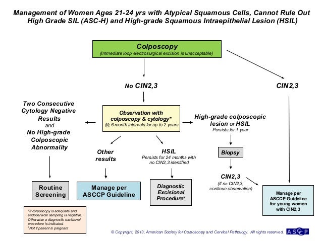 High Grade squamous intraepithelial (HSIL)) /CIS. ASC-H-atypical Cells cannot exclude HSIL. ASC-us Cytology.