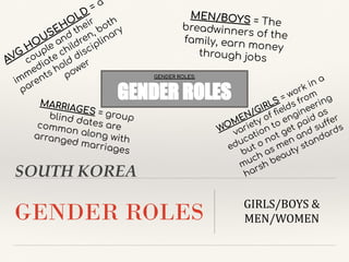SOUTH KOREA
GENDER ROLES GIRLS/BOYS &
MEN/WOMEN
GENDER ROLES:
GENDER ROLES
AVG
HOUSEHOLD
= a
couple and
their
immediate children, both
parents hold
disciplinary
power
MEN/BOYS = The
breadwinners of the
family, earn money
through jobs
WOMEN/GIRLS = work in a
variety of ﬁelds from
education to engineering
but o not get paid as
much as men and suffer
harsh beauty standards
MARRIAGES = group
blind dates are
common along with
arranged marriages
 