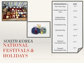 SOUTH KOREA
NATIONAL
FESTIVALS &
HOLIDAYS
HOLIDAY/FESTIVAL DATE
New Year's Day
Seollal (Lunar New
Year)
Independence
Movement Day
Constitution Day
Liberation Day
Chuseok
National
Foundation Day
Hangeul
Proclamation Day
Jan 1
Feb 10
Mar 1
Jul 17
Aug 15
Sep 17
Oct 3
Oct 9
 