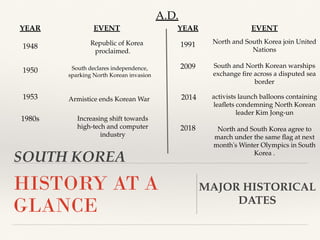 HISTORY AT A
GLANCE
SOUTH KOREA
MAJOR HISTORICAL
DATES
A.D.
YEAR EVENT
1991
2009
2014
2018
North and South Korea join United
Nations
South and North Korean warships
exchange ﬁre across a disputed sea
border
activists launch balloons containing
leaﬂets condemning North Korean
leader Kim Jong-un
North and South Korea agree to
march under the same ﬂag at next
month's Winter Olympics in South
Korea .
YEAR EVENT
1948
1950
1953
1980s
Republic of Korea
proclaimed.
Armistice ends Korean War
Increasing shift towards
high-tech and computer
industry
South declares independence,
sparking North Korean invasion
 
