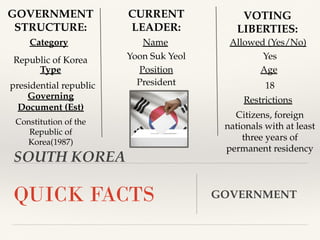 SOUTH KOREA
QUICK FACTS GOVERNMENT
GOVERNMENT
STRUCTURE:
CURRENT
LEADER:
VOTING
LIBERTIES:
Category Name
presidential republic
Type
Republic of Korea
Governing
Document (Est)
Constitution of the
Republic of
Korea(1987)
Yoon Suk Yeol
Position
President
Allowed (Yes/No)
Age
Restrictions
Yes
18
Citizens, foreign
nationals with at least
three years of
permanent residency
 