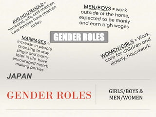 JAPAN
GENDER ROLES
GIRLS/BOYS &
MEN/WOMEN
GENDER ROLES
 