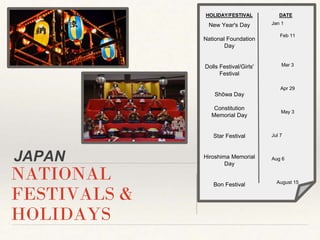 JAPAN
NATIONAL
FESTIVALS &
HOLIDAYS
HOLIDAY/FESTIVAL DATE
New Year's Day
National Foundation
Day
Dolls Festival/Girls'
Festival
Shōwa Day
Constitution
Memorial Day
Star Festival
Hiroshima Memorial
Day
Bon Festival
Jan 1
Feb 11
Mar 3
Apr 29
May 3
Jul 7
Aug 6
August 15
 