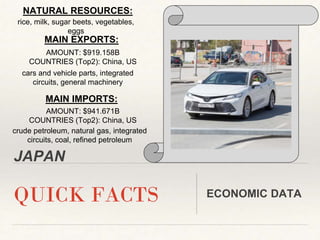 JAPAN
QUICK FACTS ECONOMIC DATA
NATURAL RESOURCES:
rice, milk, sugar beets, vegetables,
eggs
MAIN EXPORTS:
cars and vehicle parts, integrated
circuits, general machinery
MAIN IMPORTS:
crude petroleum, natural gas, integrated
circuits, coal, refined petroleum
AMOUNT: $919.158B
COUNTRIES (Top2): China, US
AMOUNT: $941.671B
COUNTRIES (Top2): China, US
 