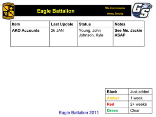 Eagle Battalion 2011 Item Last Update Status Notes AKO Accounts 26 JAN Young, John Johnson, Kyle See Ms. Jackie ASAP Black Just added Amber 1 week Red 2+ weeks Green Clear 