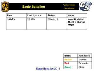 Eagle Battalion 2011 Item Last Update Status Notes 104-Rs 26 JAN Willette, A Need Updated 104-R f/ change major Black Just added Amber 1 week Red 2+ weeks Green Clear 