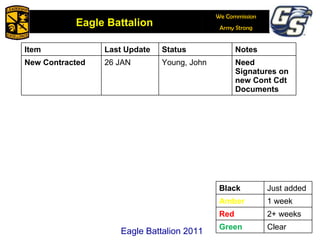 Eagle Battalion 2011 Item Last Update Status Notes New Contracted 26 JAN Young, John Need Signatures on new Cont Cdt Documents Black Just added Amber 1 week Red 2+ weeks Green Clear 