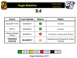 S-4 A R A A A A R B Eagle Battalion 2011 A A Event Last Update Status Notes 22Jan2011 FTX 28JAN2011 Complete APFT’s 28JAN2011 Complete Cleaning Supply Rooms 28JAN2011 In Progress, Looking to Build Shelves TRAINING STATUS 28JAN2011 Organizing and Prepping for Future Training G 100-90% A 89-80% R 79-70% B < 69% 