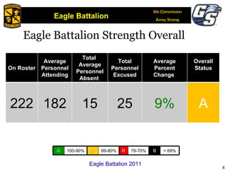 Eagle Battalion Strength Overall Eagle Battalion 2011 On Roster Average Personnel Attending Total  Average Personnel Absent  Total Personnel Excused Average Percent Change  Overall Status 222 182 15 25 9% A G 100-90% A 89-80% R 79-70% B < 69% 