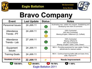 Bravo   Company G G A A G G Eagle Battalion 2011 Event Last Update Status Notes Personnel Issues 24 JAN 11 Acclimating new  cadets into program. Establishing and developing new chain of command. Attendance Trends - PT 24 JAN 11 100% Contracted 82% Non Contracted Missing:(English, Williamson (2), Coffield) Attendance Trends - Lab 27 JAN 11 100% Contracted Missing: (Plante ©) 94% Non Contracted Missing: (English, Gates, Lewis, Green) Equipment Issues 24 JAN 11 MS II – Providing equipment for new cadets. Finding deficiencies for retained cadets. Training Goals 24 JAN 11 MS II – Continue learning battle drills and basic Army skills. Improve PT. TRAINING STATUS 22 JAN 11 P Needs Improvement G R A 100-90% 89-80% 79-70% < 69% B 