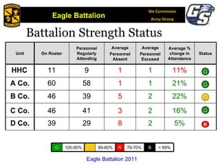 Battalion Strength Status HHC Eagle Battalion 2011 G G G R A Unit On Roster Personnel Regularly Attending Average Personnel Absent Average Personnel Excused Average % change in Attendance Status 11 9 1 1 11% A Co. 60 58 1 1 21% B Co. 46 39 5 2 22% C Co. 46 41 3 2 16% D Co. 39 29 8 2 5% G 100-90% A 89-80% R 79-70% B < 69% 