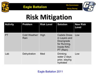 Risk Mitigation R Eagle Battalion 2011 Activity Problem Risk Level Solution New Risk Level PT  Cold Weather/ Rain High Cadets Dress in Layers and Downgrade for Running, Inside RAC PT (Rain) Low Lab Dehydration Med Drinking water 2 days prior, staying hydrated Low 