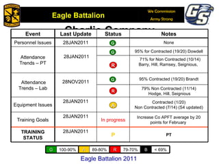 Charlie Company A R A A R R B A R A Eagle Battalion 2011 R B A A Event Last Update Status Notes Personnel Issues 28JAN2011 None Attendance Trends – PT 28JAN2011 G 95% for Contracted (19/20) Dowdell R 71% for Non Contracted (10/14) Barry, Hill, Ramsey, Seignious,  Attendance Trends – Lab 28NOV2011 G 95% Contracted (19/20) Brandt R 79% Non Contracted (11/14) Hodge, Hill, Seignious Equipment Issues 28JAN2011 A Contracted (1/20) Non Contracted (7/14) (S4 updated) Training Goals 28JAN2011 In progress Increase Co APFT average by 20 points for February  TRAINING STATUS 28JAN2011 P PT G 100-90% A 89-80% R 79-70% B < 69% 