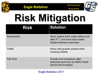 Risk Mitigation Eagle Battalion 2011 Risk Solution Dehydration  Have cadets drink water before and after P.T. and have short water breaks between exercises Traffic Have road guards posted when crossing streets Fall Outs Double knot shoelaces after stretches and have an MSIV travel behind the formation 