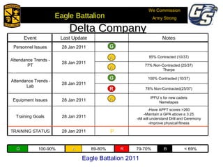 Eagle Battalion 2011 Delta Company B R R R We Commission Army Strong Eagle Battalion  A A Event Last Update G Notes Personnel Issues 28 Jan 2011 G Attendance Trends - PT 28 Jan 2011 A 85% Contracted (10/37) A 77% Non-Contracted (25/37) Tharpe Attendance Trends - Lab 28 Jan 2011 G 100% Contracted (10/37) R 78% Non-Contracted(25/37) Equipment Issues 28 Jan 2011 A IPFU´s for new cadets Nametapes Training Goals 28 Jan 2011 -Have APFT scores >260 -Maintain a GPA above a 3.25 -All will understand Drill and Ceremony -Improve physical fitness TRAINING STATUS 28 Jan 2011 P G 100-90% A 89-80% R 79-70% B < 69% A A A 