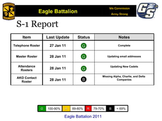 S-1 Report R G A B Eagle Battalion 2011 G G Item Last Update Status Notes Telephone Roster 27 Jan 11 Complete Master Roster 28 Jan 11 Updating email addresses Attendance Rosters 28 Jan 11 Updating New Cadets AKO Contact Roster 28 Jan 11 B Missing Alpha, Charlie, and Delta  Companies G 100-90% A 89-80% R 79-70% B < 69% 