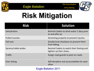 Risk Mitigation Eagle Battalion 2011 Risk Solution Dehydration Remind Cadets to drink water 2 days prior to and after pt. Pulled muscles Stretching properly to prevent injuries. Fall outs Double knot shoelaces to prevent them from falling. Sprains/rolled ankles Remind Cadets to watch their footing and tighten up their shoes. Traffic Assign road guards to post on roads Over Eating Self-discipline and accountability for each other We Commission Army Strong Eagle Battalion  