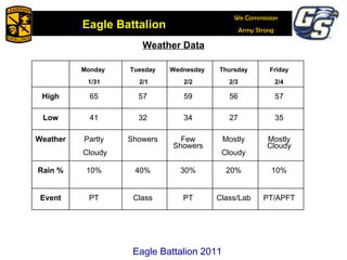 Weather Data Eagle Battalion 2011 G 100-90% A 89-80% R 79-70% B < 69% Monday  1/31 Tuesday 2/1 Wednesday  2/2 Thursday 2/3 Friday 2/4 High 65 57 59 56 57 Low 41 32 34 27 35 Weather Partly Cloudy Showers Few Showers Mostly Cloudy Mostly Cloudy Rain % 10% 40% 30% 20% 10% Event PT Class PT Class/Lab PT/APFT 