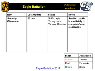 Eagle Battalion 2011 Item Last Update Status Notes Security Clearance 26 JAN Griffin, Kyle Young, John Yancey, Reuben See Ms. Jackie immediately to complete/input clearances Black Just added Amber 1 week Red 2+ weeks Green Clear 