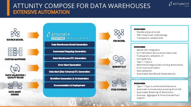 automated data integration