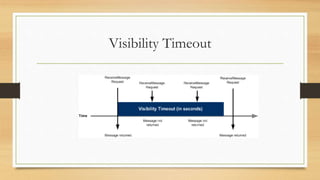 Visibility Timeout
 