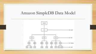 Amazon SimpleDB Data Model
 