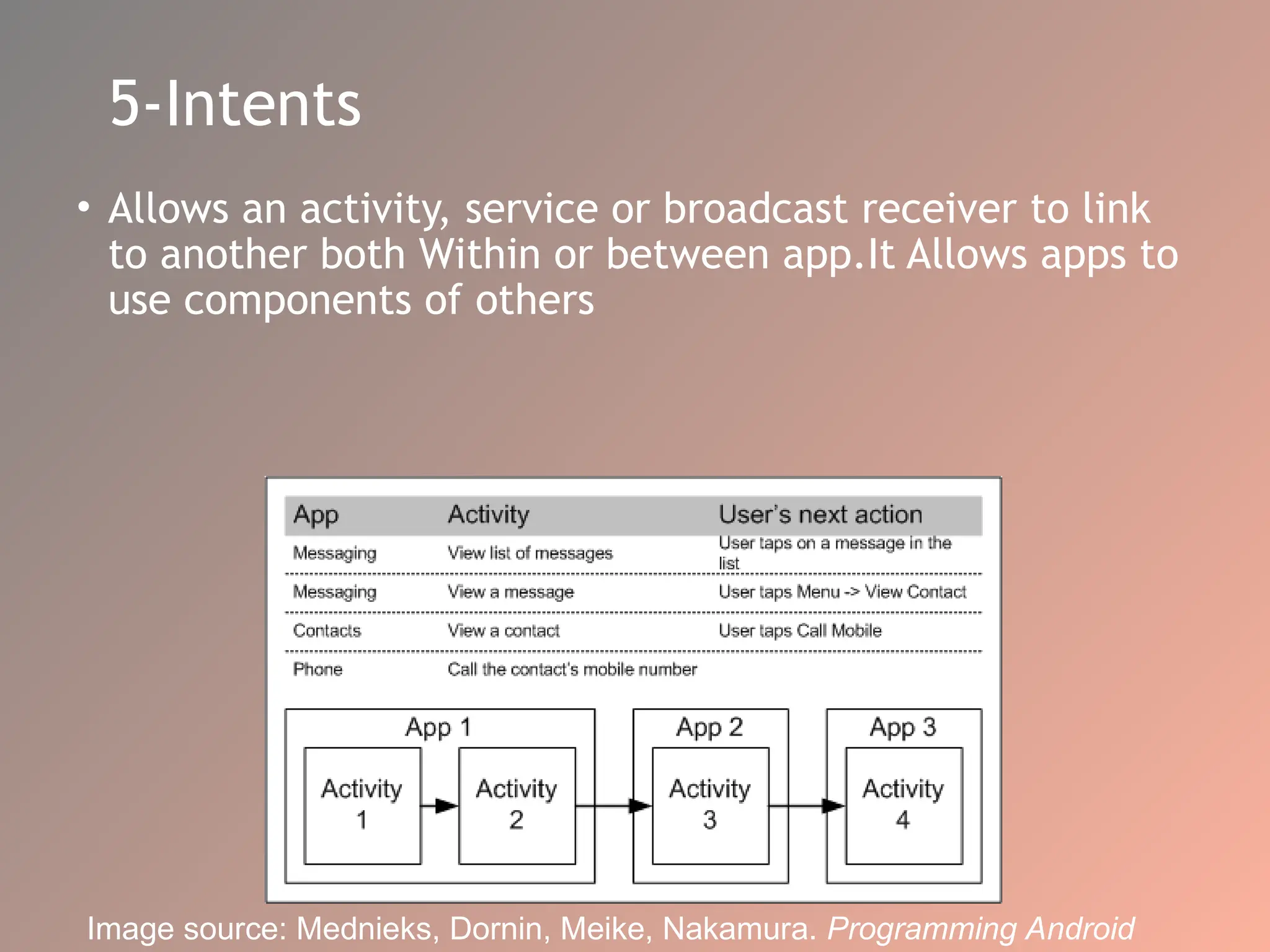 5-Intents
• Allows an activity, service or broadcast receiver to link
to another both Within or between app.It Allows apps to
use components of others
Image source: Mednieks, Dornin, Meike, Nakamura. Programming Android
 