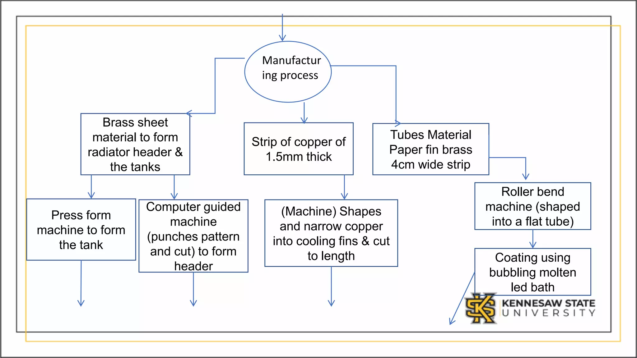 Car Radiator Making automotive radiator process chart flow | PPTX