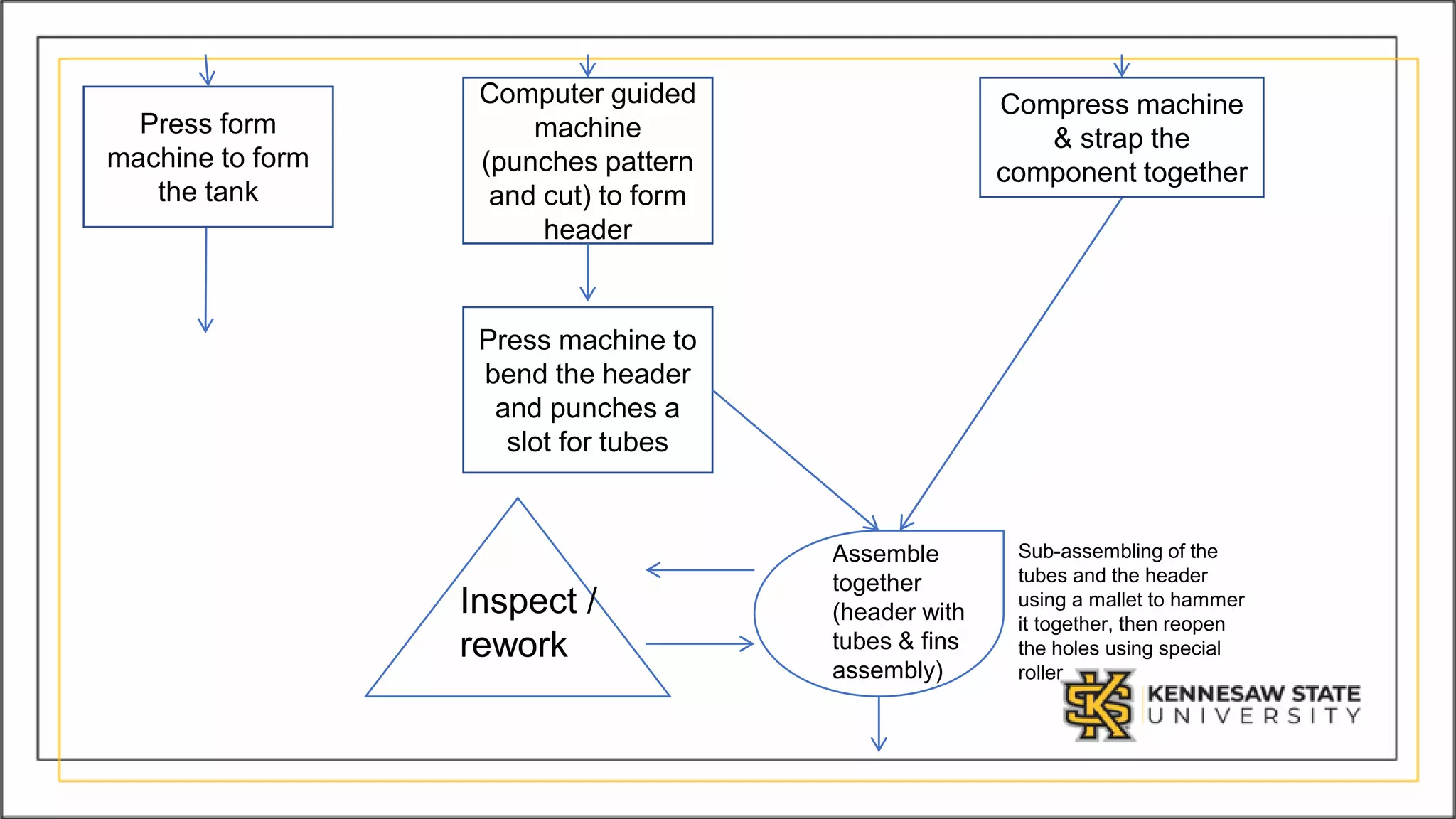 Engine Data For Radiator Process Chart automotive radiator process chart flow | PPTX
