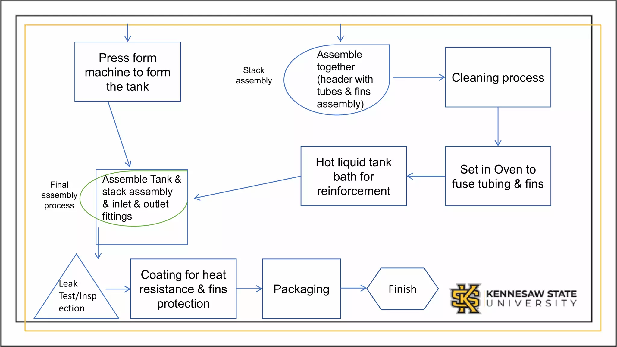 Car Radiator Process automotive radiator process chart flow | PPTX