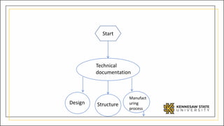 Start
Technical
documentation
Design Structure
Manufact
uring
process
 
