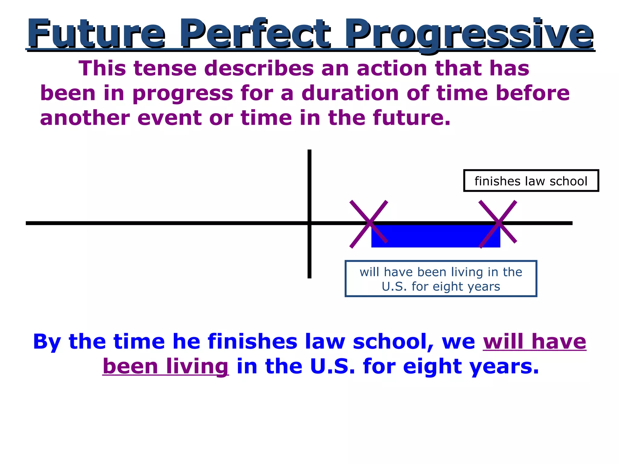 Future Perfect ProgressiveFuture Perfect Progressive
This tense describes an action that has
been in progress for a duration of time before
another event or time in the future.
By the time he finishes law school, we will have
been living in the U.S. for eight years.
finishes law school
will have been living in the
U.S. for eight years
 