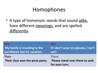 Homophones
• A type of homonym: words that sound alike,
have different meanings, and are spelled
differently.
Sea
My family is traveling to the
Carribbean Sea for vacation.
See
If I don’t wear my glasses, I can’t
see!
Their
Their class won the pizza party.
There
Please stand over there to wait
for your turn.
 