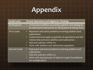Appendix
Grade Level Strand: Operations and Algebraic Thinking
Kindergarten • Understand addition as putting together and adding to,
& understand subtraction as taking apart & taking from.
First Grade • Represent and solve problems involving addition and
subtraction.
• Understand and apply properties of operations and the
relationship between addition and subtraction.
• Add and subtract within 20.
• Work with addition and subtraction equations.
Second Grade • Represent and solve problems involving addition and
subtraction.
• Add and subtract within 20.
• Work with equal groups of objects to gain foundations
for multiplication.
 