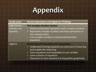 Appendix
Grade Level Strand: Operations and Algebraic Thinking
High School –
Number and
Quantity
The Complex Number System
• Perform arithmetic operations with complex numbers
• Represent complex numbers and their operations on
the complex plane
• Use complex numbers in polynomial identities
equations
Algebra Reasoning with Equations and Inequalities
• Understand solving equations as a process of reasoning
and explain the reasoning
• Solve equations and inequalities in one variable
• Solve systems of equations
• Represent & solve equations & inequalities graphically
 