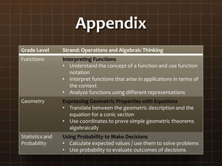 Appendix
Grade Level Strand: Operations and Algebraic Thinking
Functions Interpreting Functions
• Understand the concept of a function and use function
notation
• Interpret functions that arise in applications in terms of
the context
• Analyze functions using different representations
Geometry Expressing Geometric Properties with Equations
• Translate between the geometric description and the
equation for a conic section
• Use coordinates to prove simple geometric theorems
algebraically
Statistics and
Probability
Using Probability to Make Decisions
• Calculate expected values / use them to solve problems
• Use probability to evaluate outcomes of decisions
 
