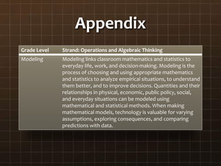 Appendix
Grade Level Strand: Operations and Algebraic Thinking
Modeling Modeling links classroom mathematics and statistics to
everyday life, work, and decision-making. Modeling is the
process of choosing and using appropriate mathematics
and statistics to analyze empirical situations, to understand
them better, and to improve decisions. Quantities and their
relationships in physical, economic, public policy, social,
and everyday situations can be modeled using
mathematical and statistical methods. When making
mathematical models, technology is valuable for varying
assumptions, exploring consequences, and comparing
predictions with data.
 