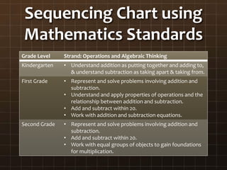 Sequencing Chart using
Mathematics Standards
Grade Level Strand: Operations and Algebraic Thinking
Kindergarten • Understand addition as putting together and adding to,
& understand subtraction as taking apart & taking from.
First Grade • Represent and solve problems involving addition and
subtraction.
• Understand and apply properties of operations and the
relationship between addition and subtraction.
• Add and subtract within 20.
• Work with addition and subtraction equations.
Second Grade • Represent and solve problems involving addition and
subtraction.
• Add and subtract within 20.
• Work with equal groups of objects to gain foundations
for multiplication.
 