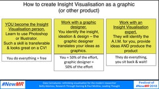 Data	Caricatures:	rethinking	visualisa3on	for	the	modern	researcher	
Be9y	Adamou,	Research	Through	Gaming	&	Paul	McGhie,	Leading	Thought	
Festival of
#NewMR 2018
	
	
How to create Insight Visualisation as a graphic
(or other product)
YOU become the Insight
Visualisation person.
Learn to use Photoshop
or Illustrator.
Such a skill is transferable
& looks great on a CV!
Work with a graphic
designer.
You identify the insight,
ideation & design – the
graphic designer
translates your ideas as
graphics.
Work with an
Insight Visualisation
expert.
They will identify the
A.I.M. for you, provide
ideas AND produce the
product
You	do	everything	=	free	 You	=	50%	of	the	eﬀort,	
graphic	designer	=		
50%	of	the	eﬀort	
They	do	everything,		
you	sit	back	&	wait!	
 