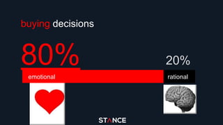 buying decisions
emotional
80% 20%
rational
 