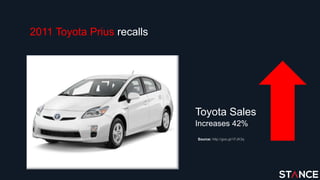 2011 Toyota Prius recalls
Source: http://goo.gl/1FJK3q
Toyota Sales
Increases 42%
 