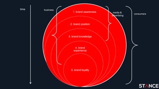 1. brand awareness
2. brand position
3. brand knowledge
4. brand
experience
5. brand loyalty
time
consumers
media &
advertising
business
 