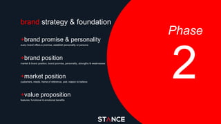 brand strategy & foundation
2
+brand promise & personality
every brand offers a promise, establish personality or persona
+brand position
market & brand position, brand promise, personality, strengths & weaknesses
+market position
customers, needs, frame of reference, pod, reason to believe
+value proposition
features, functional & emotional benefits
Phase
 