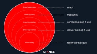brand awareness
brand position
brand knowledge
brand experience
brand loyalty
reach
frequency
compelling msg & usp
deliver on msg & usp
follow-up/dialogue
 