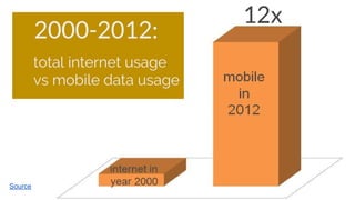 2000-2012:
total internet usage
vs mobile data usage
12x
Source
 