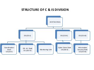 Joint Secretary
DS (CIS-I)
Coordination
Desk
US (CIS-I)
CIS –IV Desk
US (CIS-IV)
Monitoring Unit
DS (CIS-II)
Cyber Crime Desk
US (CIS-II)
DS (CIS-III)
Information
Security Desk
US (CIS-III)
STRUCTURE OF C & IS DIVISION
 