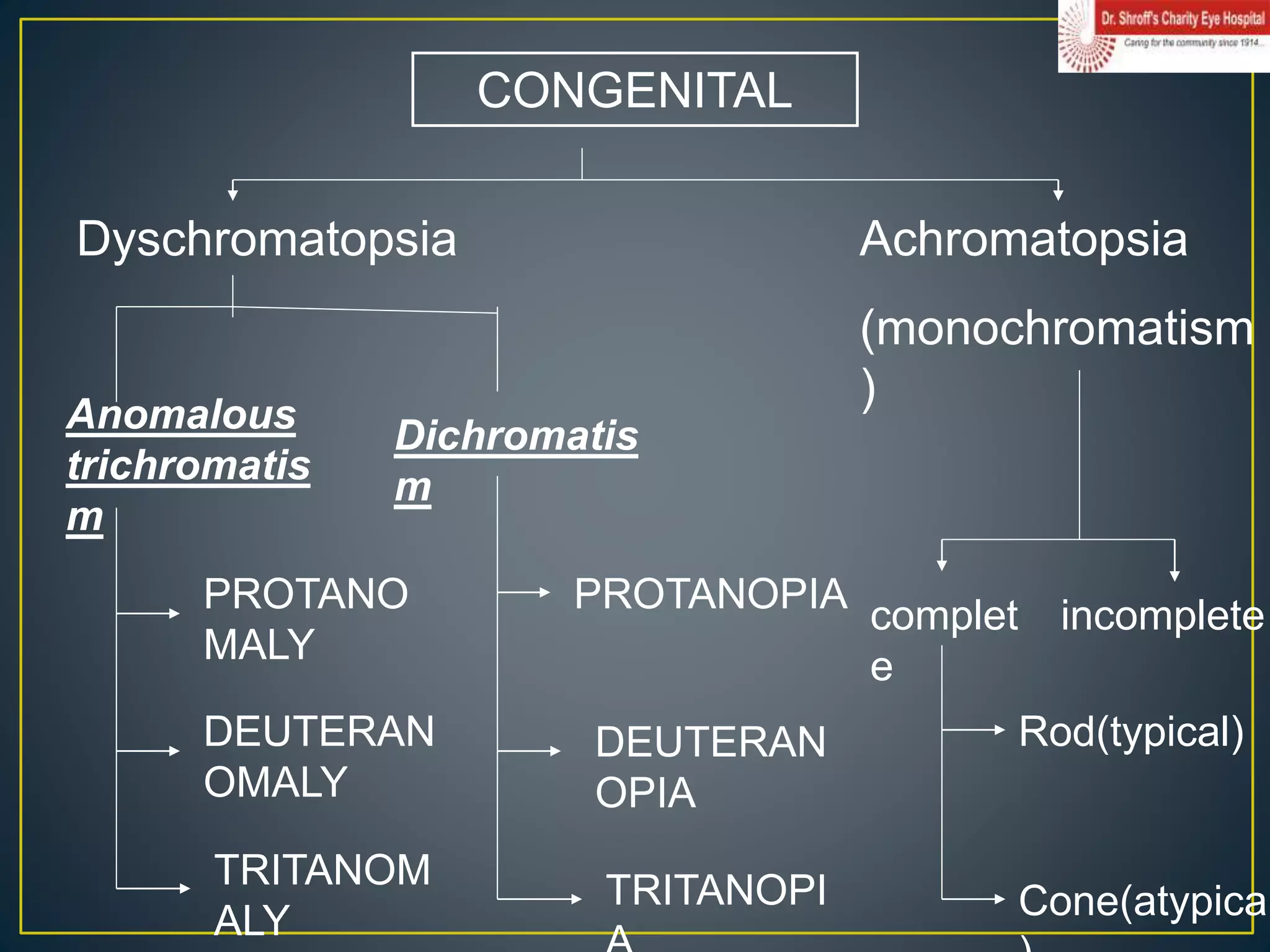 CONGENITAL
Dyschromatopsia Achromatopsia
(monochromatism
)
Anomalous
trichromatis
m
Dichromatis
m
PROTANO
MALY
DEUTERAN
OMALY
TRITANOM
ALY
PROTANOPIA
DEUTERAN
OPIA
TRITANOPI
complet
e
incomplete
Rod(typical)
Cone(atypical
 